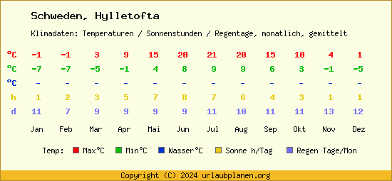 Klimatabelle Hylletofta (Schweden)