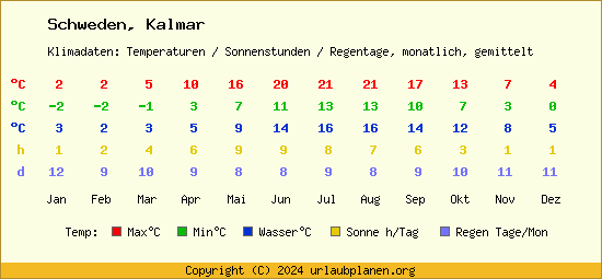 Klimatabelle Kalmar (Schweden)