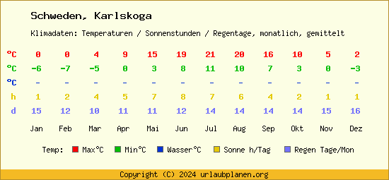 Klimatabelle Karlskoga (Schweden)