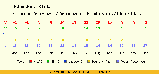 Klimatabelle Kista (Schweden)
