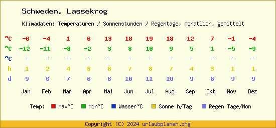 Klimatabelle Lassekrog (Schweden)