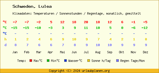 Klimatabelle Lulea (Schweden)