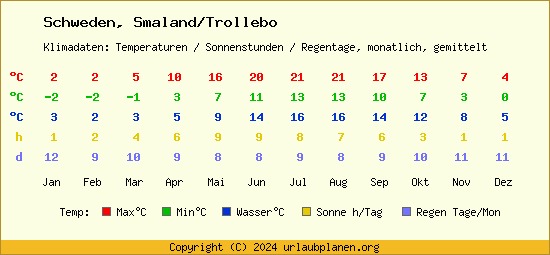 Klimatabelle Smaland/Trollebo (Schweden)