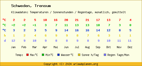 Klimatabelle Trensum (Schweden)