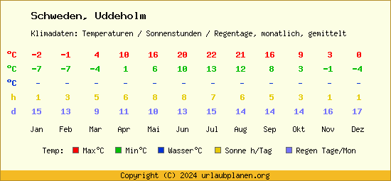 Klimatabelle Uddeholm (Schweden)