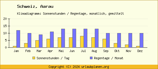 Klimadaten Aarau Klimadiagramm: Regentage, Sonnenstunden