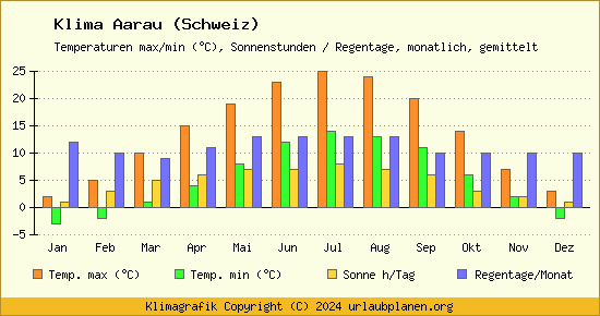 Klima Aarau (Schweiz)