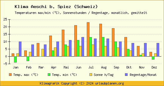Klima Aeschi b. Spiez (Schweiz)