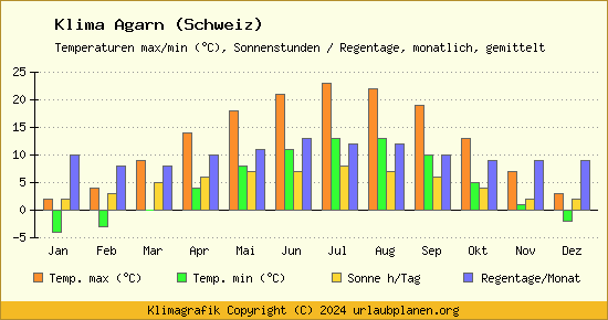 Klima Agarn (Schweiz)