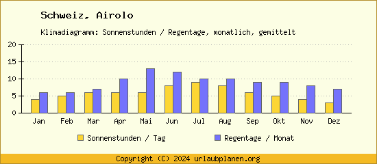 Klimadaten Airolo Klimadiagramm: Regentage, Sonnenstunden