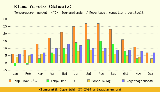 Klima Airolo (Schweiz)