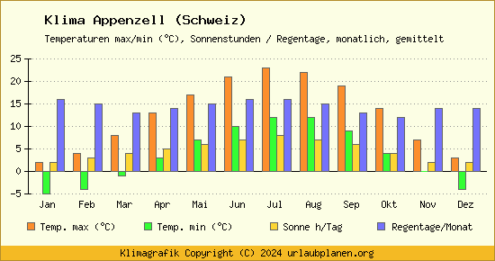 Klima Appenzell (Schweiz)
