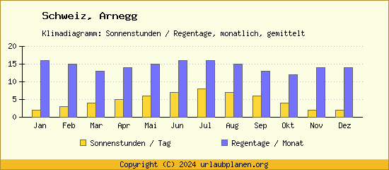 Klimadaten Arnegg Klimadiagramm: Regentage, Sonnenstunden