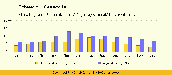 Klimadaten Casaccia Klimadiagramm: Regentage, Sonnenstunden