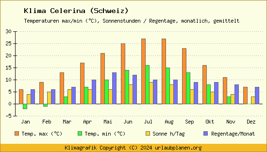 Klima Celerina (Schweiz)