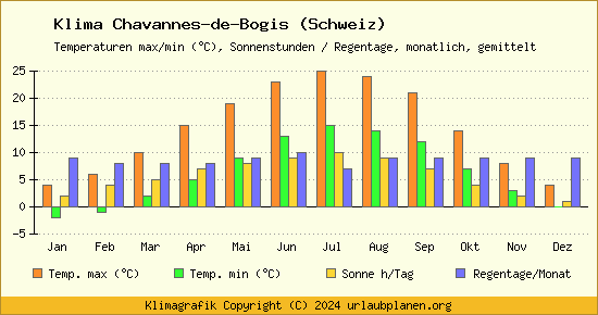 Klima Chavannes de Bogis (Schweiz)