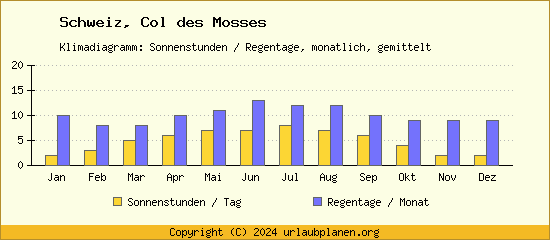 Klimadaten Col des Mosses Klimadiagramm: Regentage, Sonnenstunden