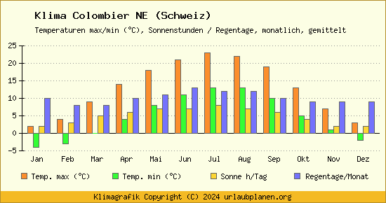 Klima Colombier NE (Schweiz)