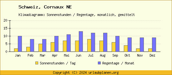 Klimadaten Cornaux NE Klimadiagramm: Regentage, Sonnenstunden