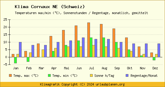 Klima Cornaux NE (Schweiz)