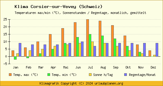 Klima Corsier sur Vevey (Schweiz)