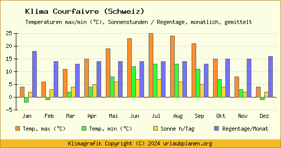 Klima Courfaivre (Schweiz)