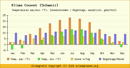Klima Couvet (Schweiz)