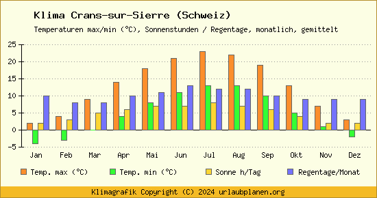 Klima Crans sur Sierre (Schweiz)