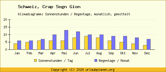 Klimadaten Crap Sogn Gion Klimadiagramm: Regentage, Sonnenstunden