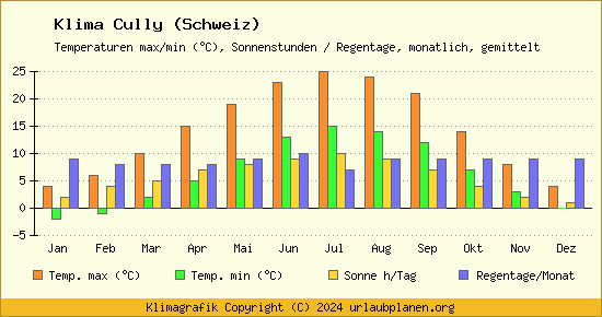 Klima Cully (Schweiz)