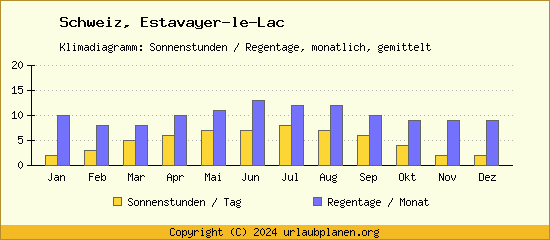 Klimadaten Estavayer le Lac Klimadiagramm: Regentage, Sonnenstunden