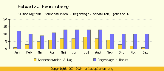 Klimadaten Feusisberg Klimadiagramm: Regentage, Sonnenstunden