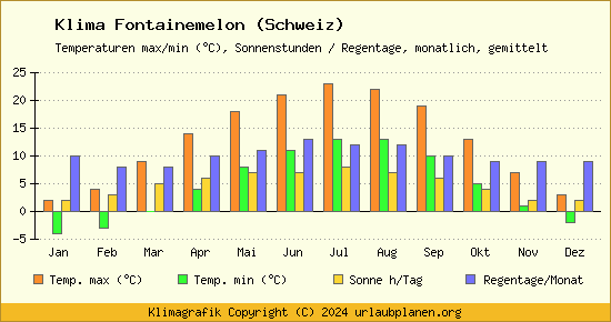 Klima Fontainemelon (Schweiz)