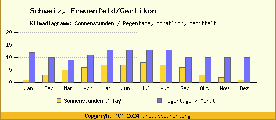 Klimadaten Frauenfeld/Gerlikon Klimadiagramm: Regentage, Sonnenstunden