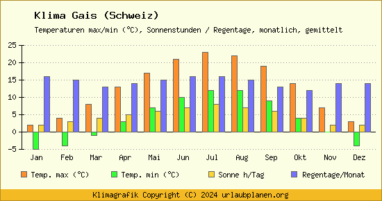 Klima Gais (Schweiz)