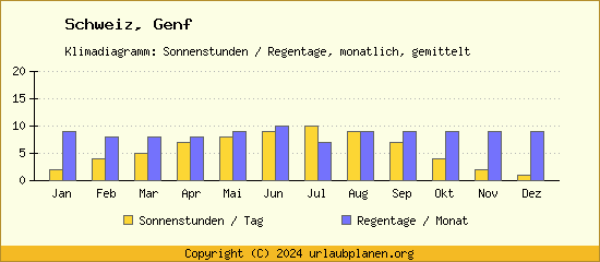 Klimadaten Genf Klimadiagramm: Regentage, Sonnenstunden