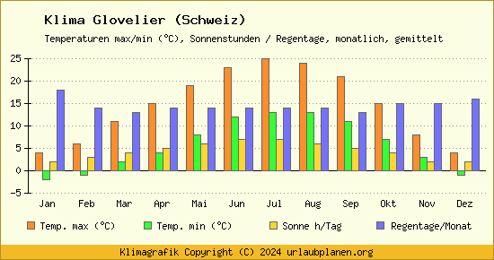 Klima Glovelier (Schweiz)