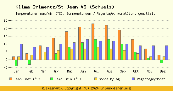 Klima Grimentz/St Jean VS (Schweiz)