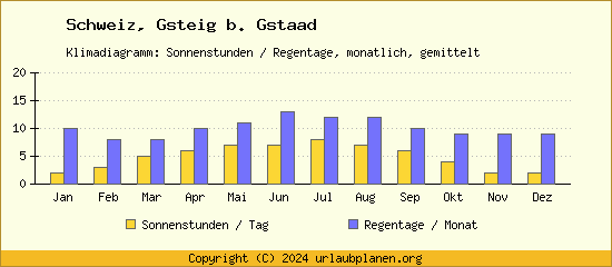 Klimadaten Gsteig b. Gstaad Klimadiagramm: Regentage, Sonnenstunden