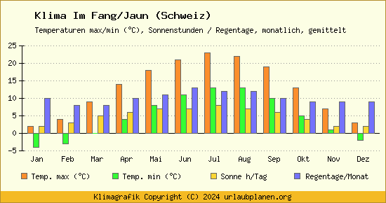 Klima Im Fang/Jaun (Schweiz)