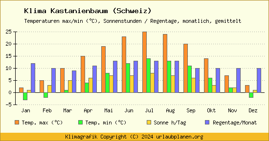 Klima Kastanienbaum (Schweiz)