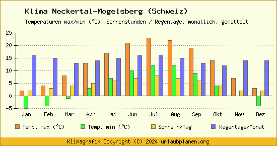 Klima Neckertal Mogelsberg (Schweiz)