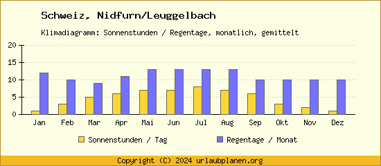 Klimadaten Nidfurn/Leuggelbach Klimadiagramm: Regentage, Sonnenstunden