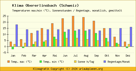 Klima Obererlinsbach (Schweiz)