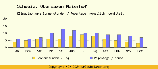 Klimadaten Obersaxen Maierhof Klimadiagramm: Regentage, Sonnenstunden