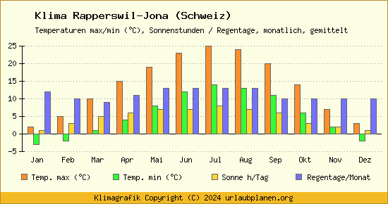 Klima Rapperswil Jona (Schweiz)