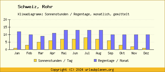 Klimadaten Rohr Klimadiagramm: Regentage, Sonnenstunden