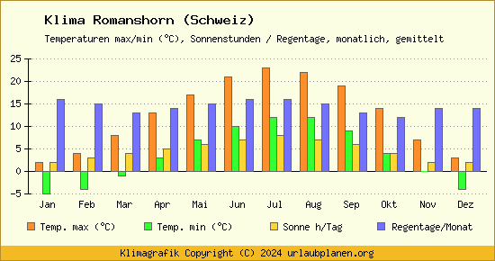 Klima Romanshorn (Schweiz)