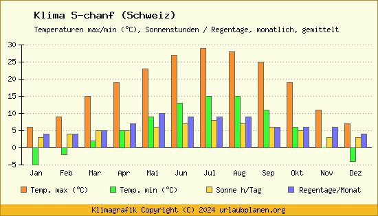 Klima S chanf (Schweiz)