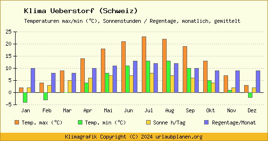 Klima Ueberstorf (Schweiz)